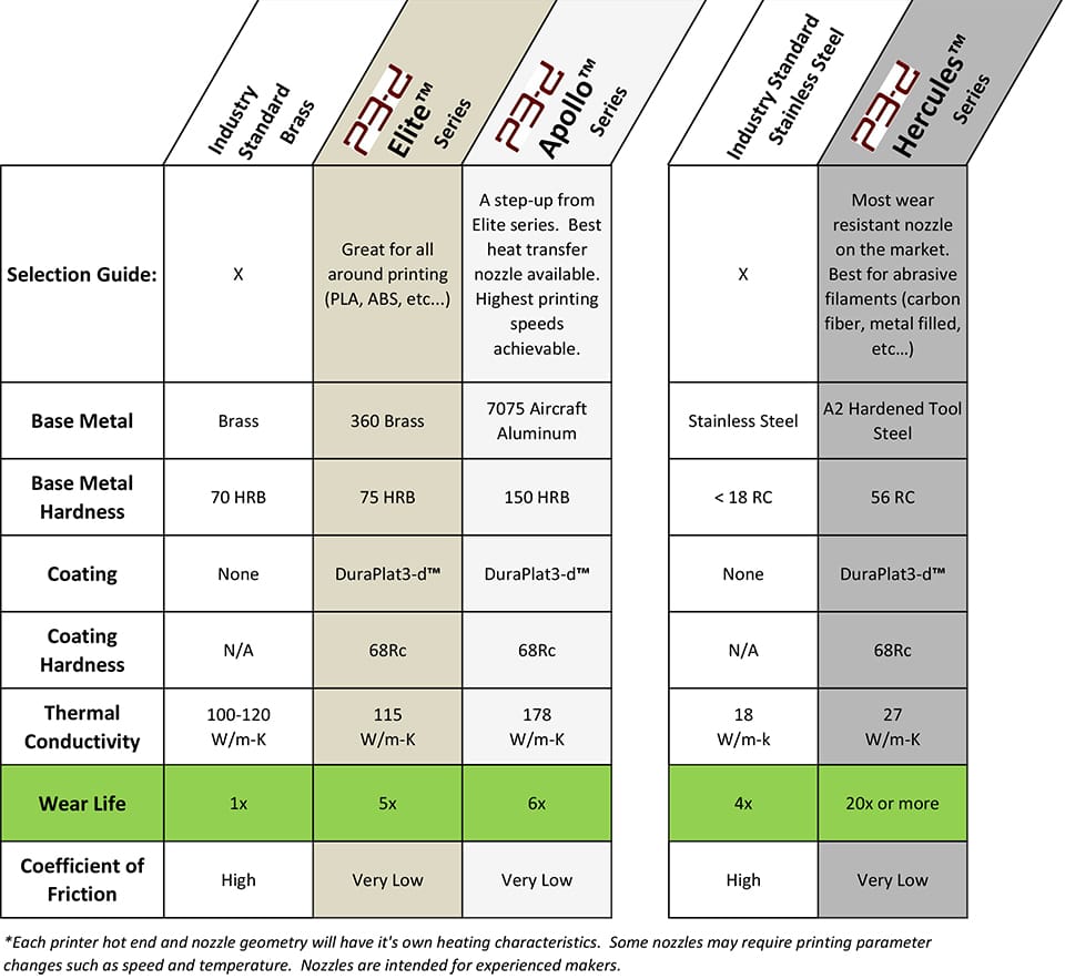 Duraplat3-d­™ Extruder Nozzles Selection Guide