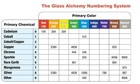 alchemy glass numbering system