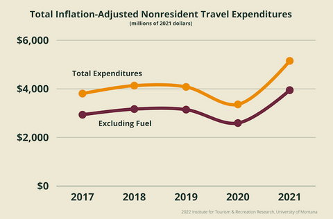nonresident montana tourism travel spending, non resident travel tourism spending in montana, montana living, BBER