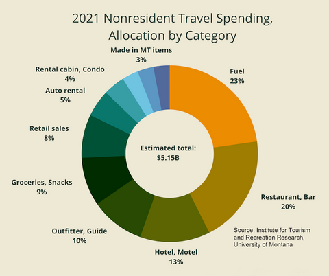 non resident travel tourism spending in montana, montana living, BBER