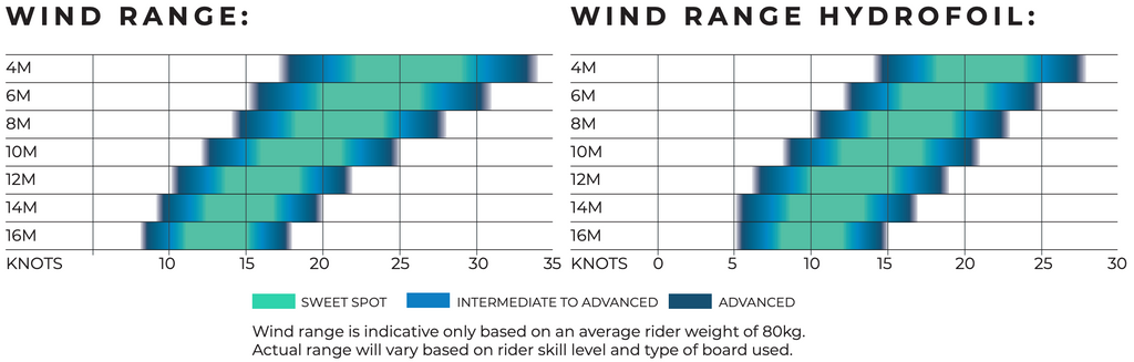 Ozone Alpha V2 wind range charts