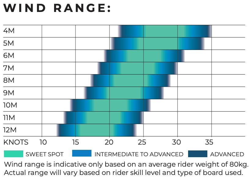 Ozone Reo V6 wind range chart