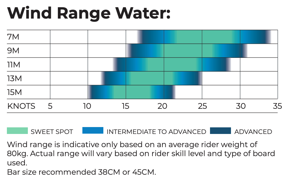 Ozone Amp V2 wind range chart