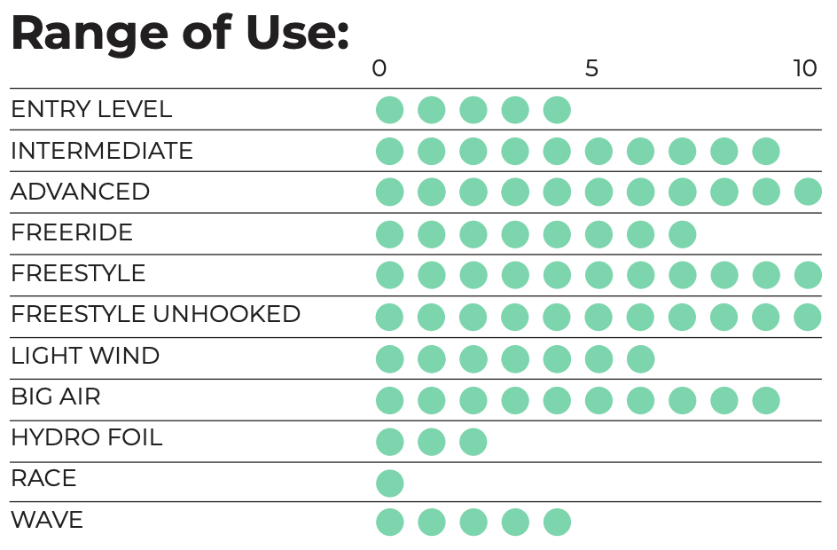 Ozone Amp V2 range of use chart