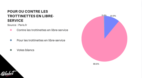 résultats de l'interdiction des trottinettes en libre-service