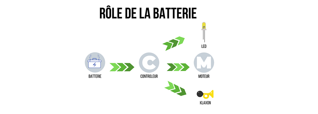 Role batterie Trottinette electrique