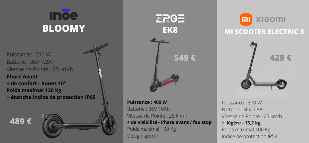 Comparatif trottinettes electriques inoe bloomy eroz ek8 xiaomi electric scooter 3
