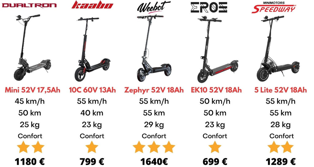 Trottinette électrique 50 km/h  Les 5 meilleurs modèles en 2024