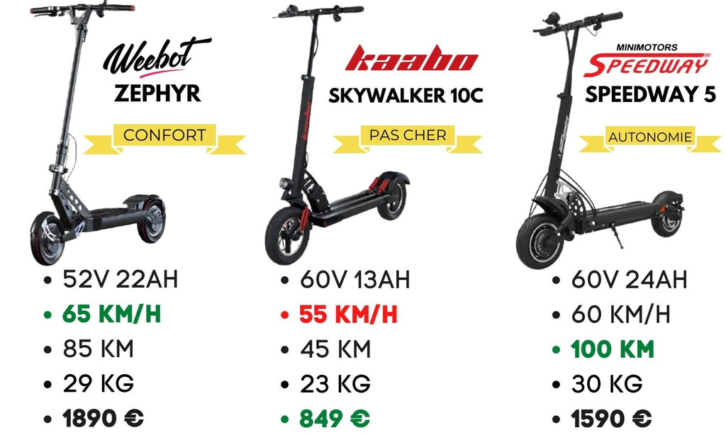 comparación scooter eléctrico 60 km/h weebot zephyr speedway minimotors kaabo