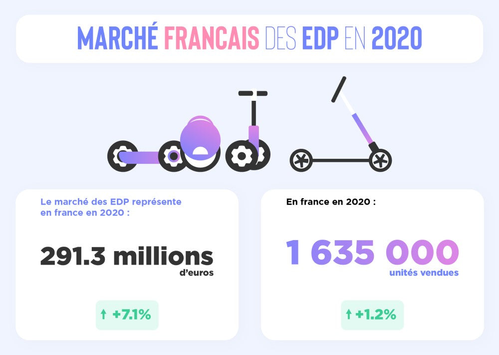 marché français edp progression ventes