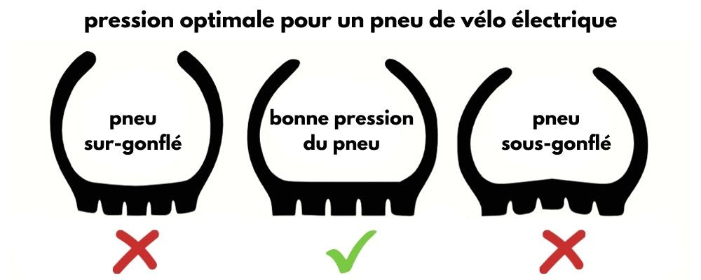 bonne pression pneu vélo électrique schéma surface contact