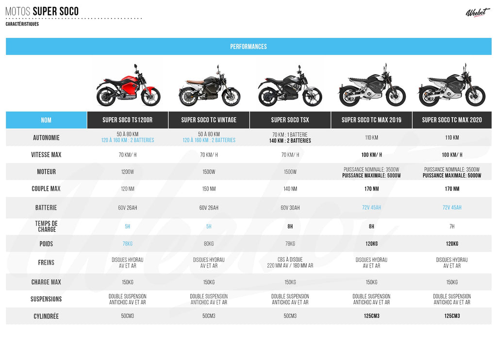 comparative table electric motorcycle super soco