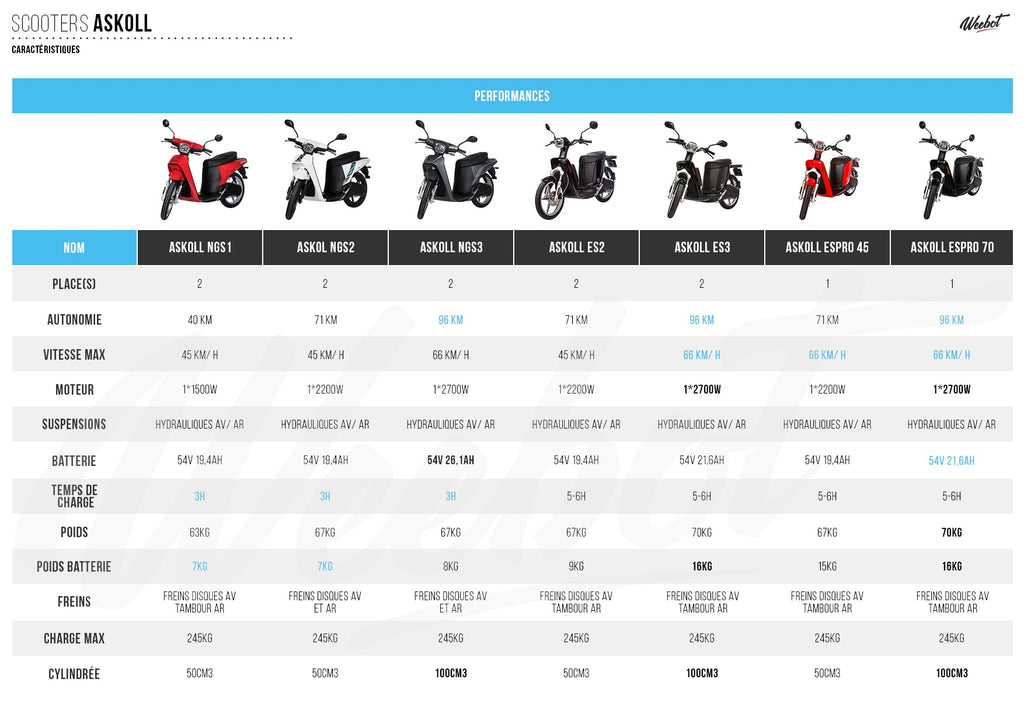 tableau comparatif scooter electrique askoll