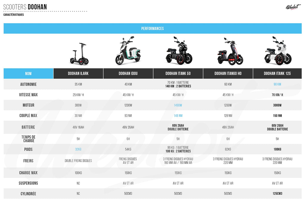 doohan electric scooter comparison table