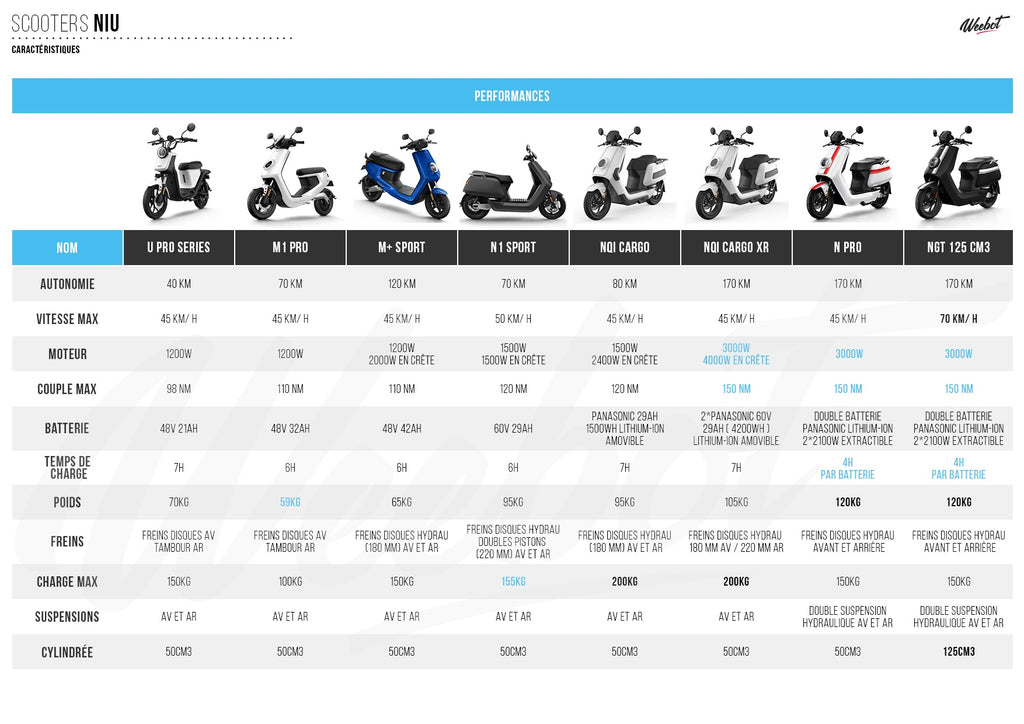 niu electric scooter comparison table