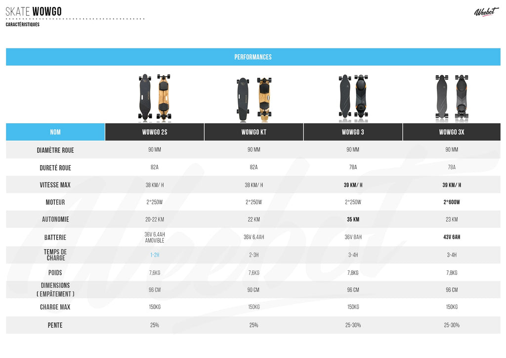 tableau comparatif skateboard electrique wowgo skate