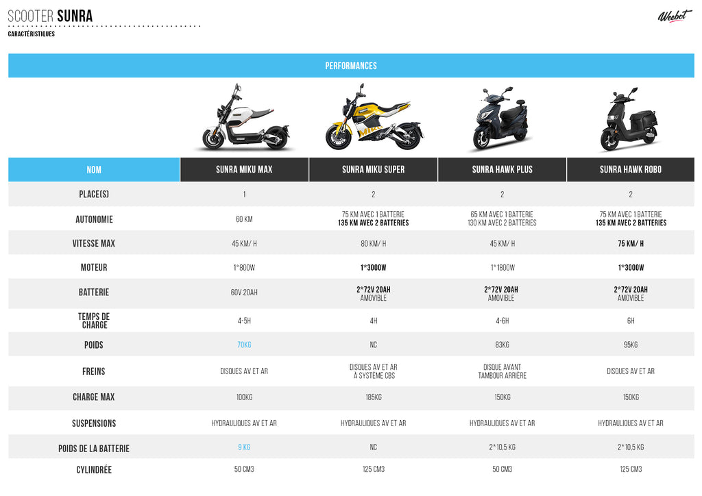sunra electric scooter range comparison table