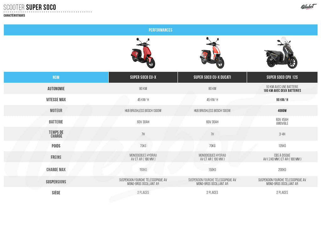 comparative table super soco electric scooter range