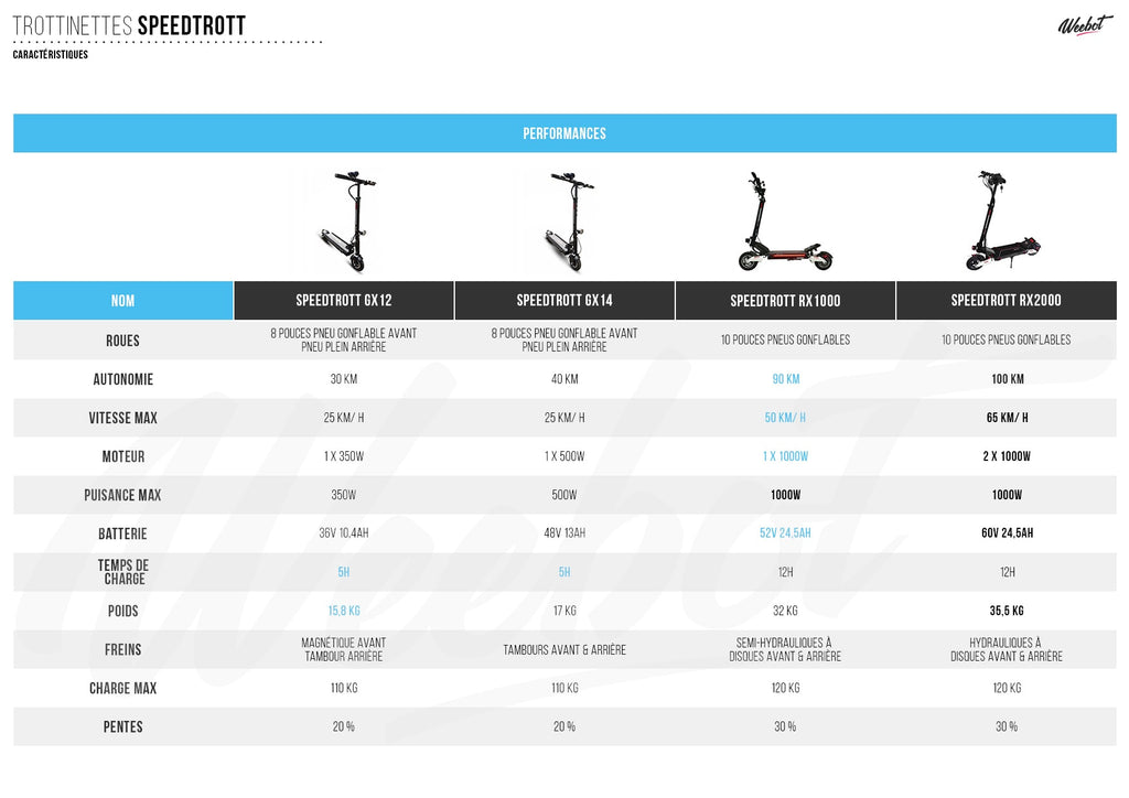 tabla comparativa de patinetes eléctricos speedtrott