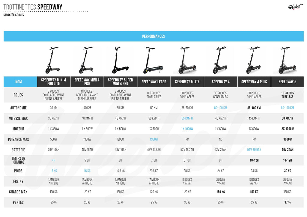 tabla comparativa de patinetes eléctricos speedway