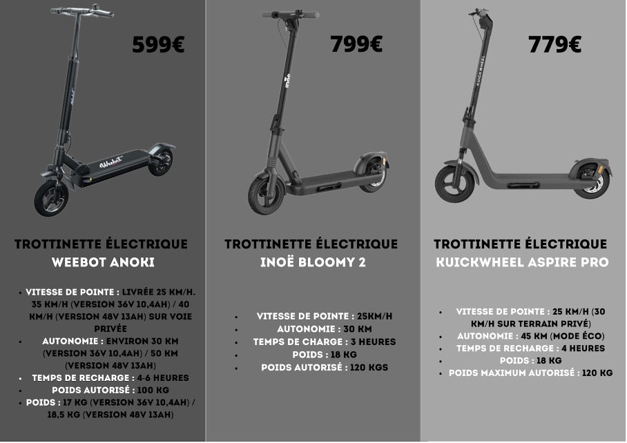 Top 5: Trottinette électrique légère