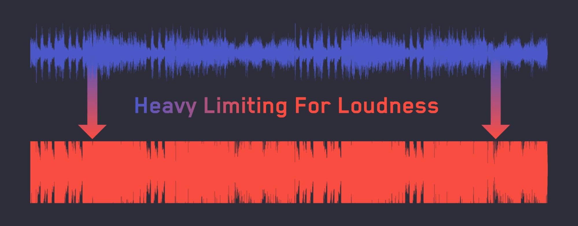 Before audio normalization and streaming sites, most music was compressed and limited to achieve the maximum possible loudness.