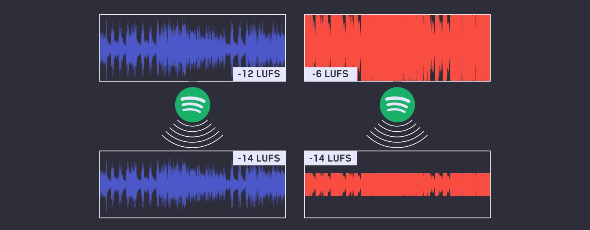 Now that loudness normalization is the default setting for streaming services, the ‘super-loud’ songs have lost their loudness advantage and the flaws caused by over-limiting are obvious when compared to their more dynamic counterparts.