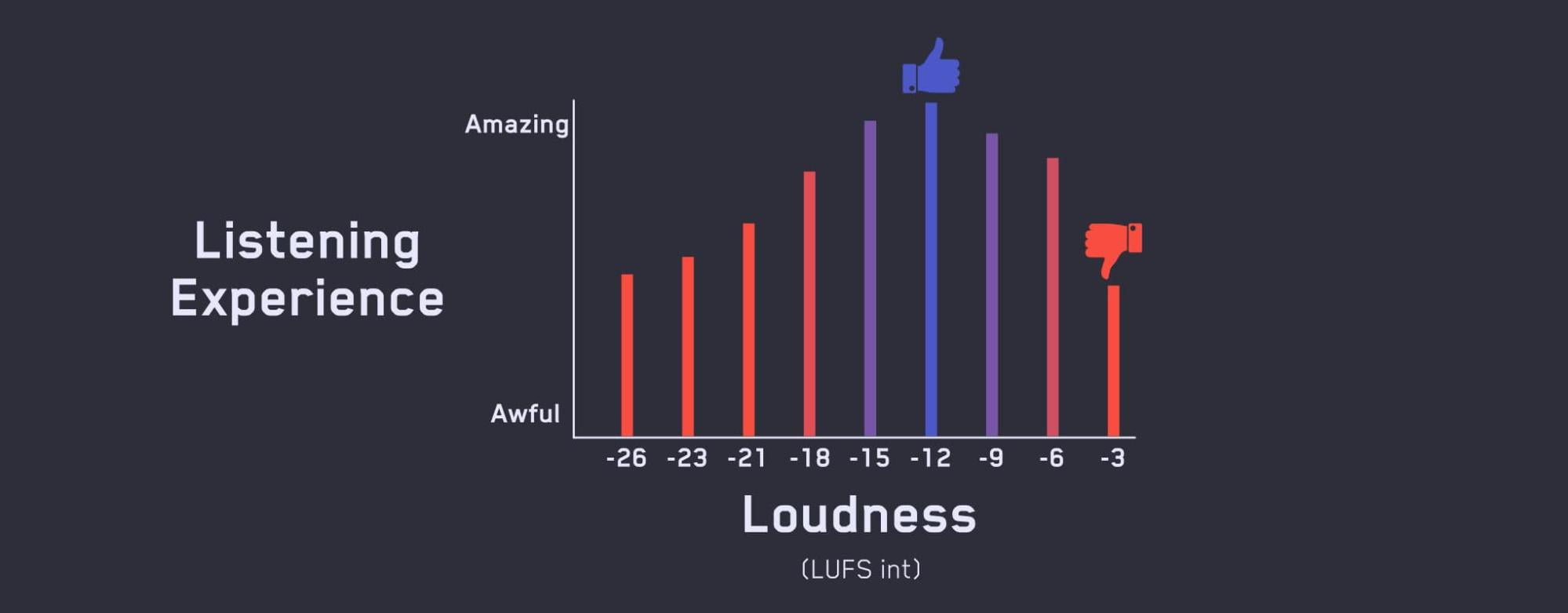 Loudness sweet spot