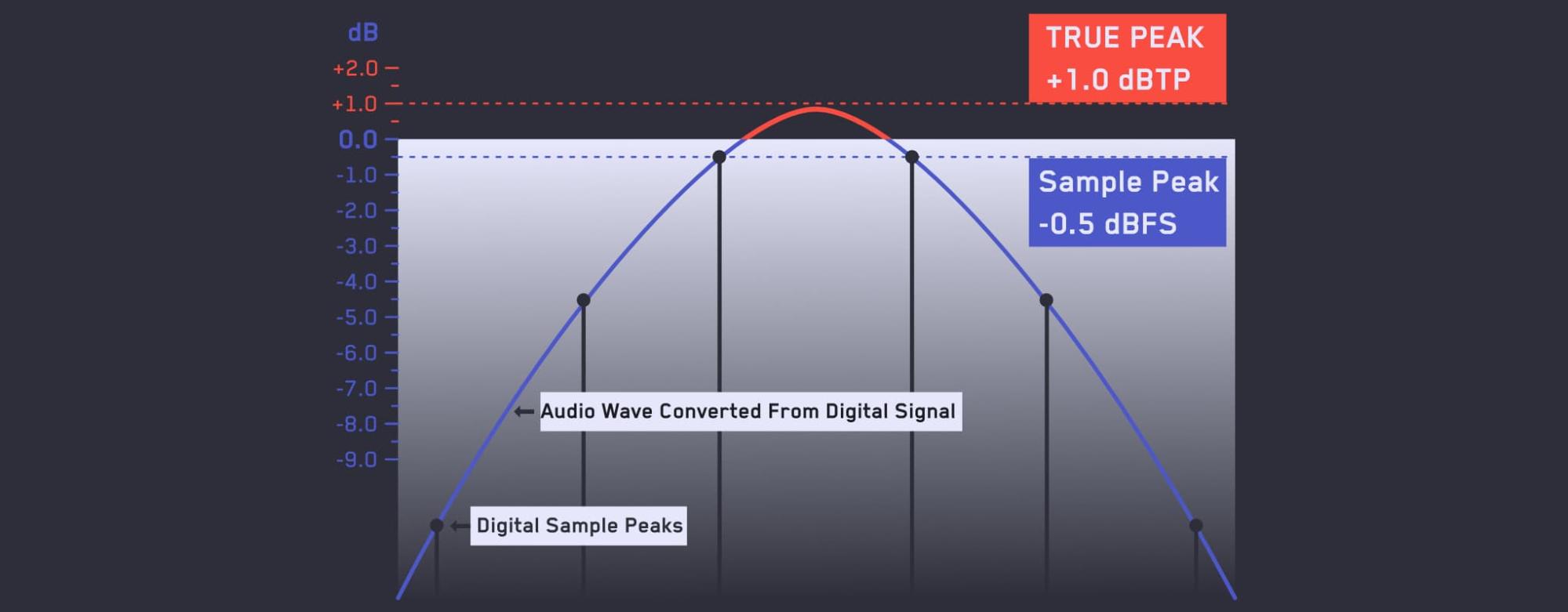 True Peak / Inter-sample peak infographic