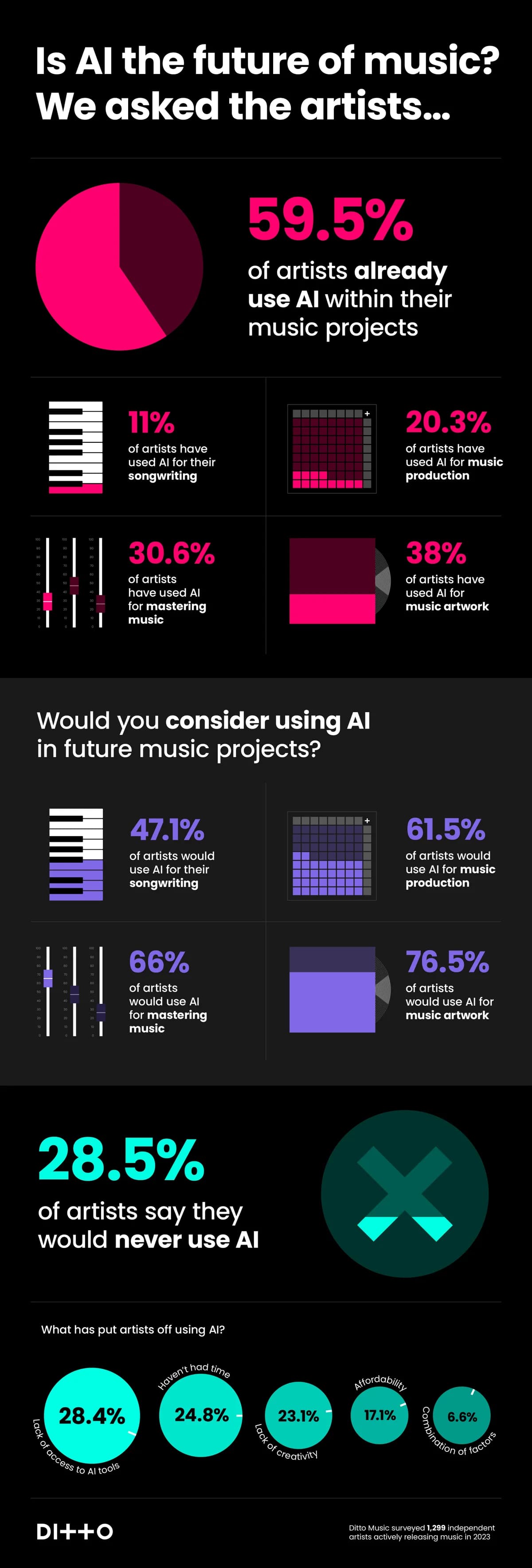 Stats on AI Adoption Among Music Producers
