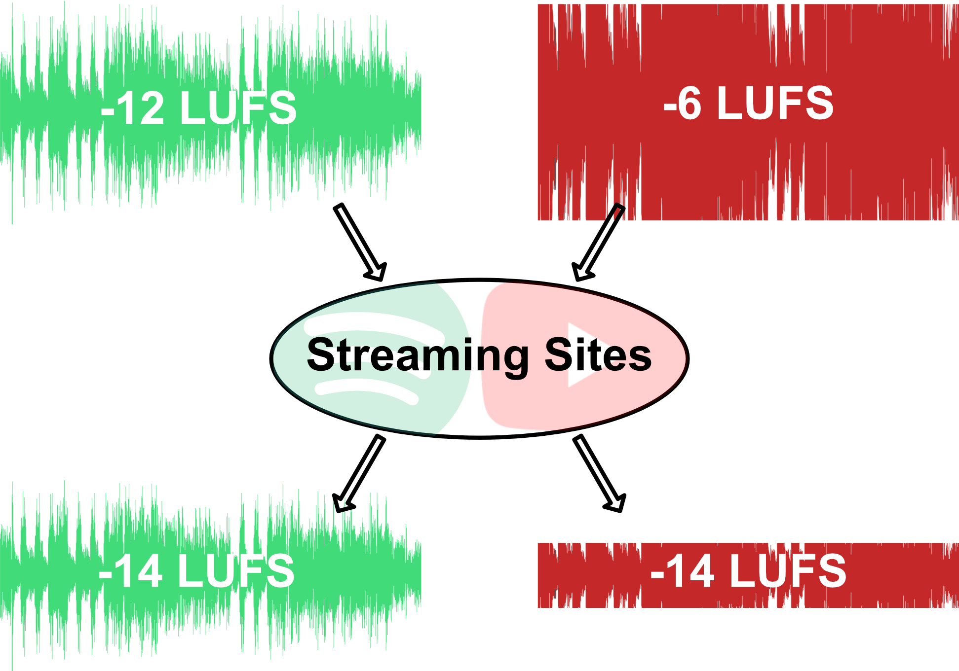 Streaming site mastering loudness