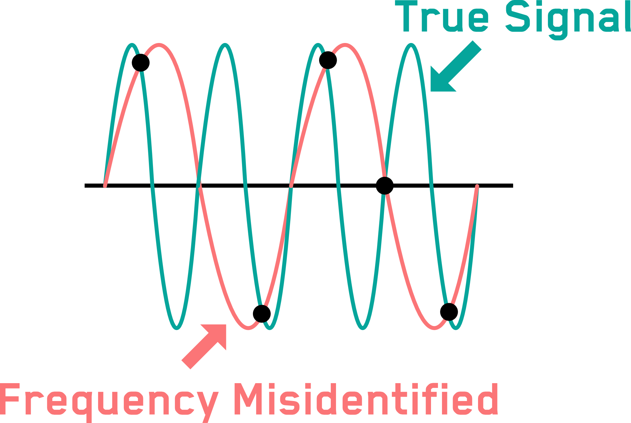 Aliasing