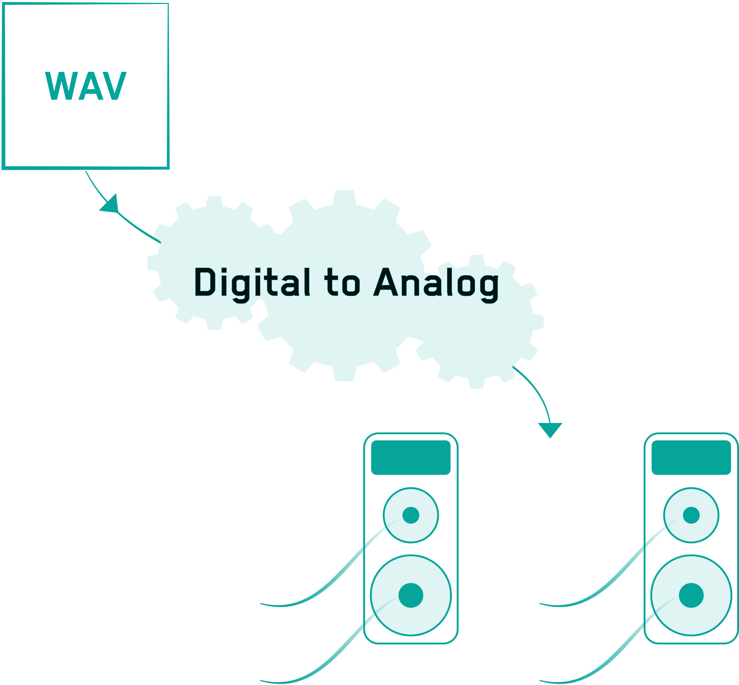 Digital to analogue conversion