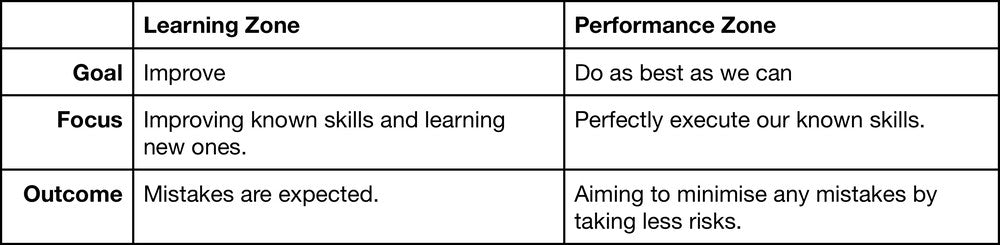 Learning vs performance zone