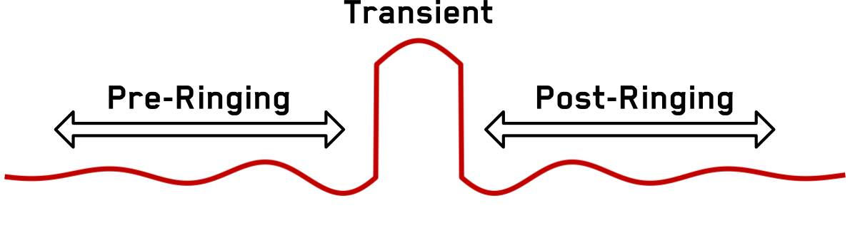 Linear phase pre & post ringing