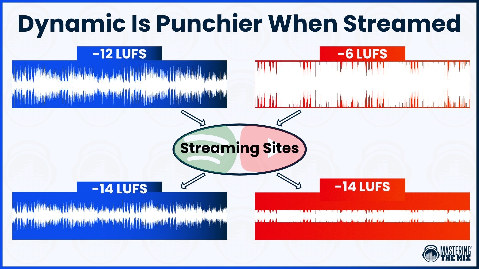 Dynamic Is Punchier When Streamed