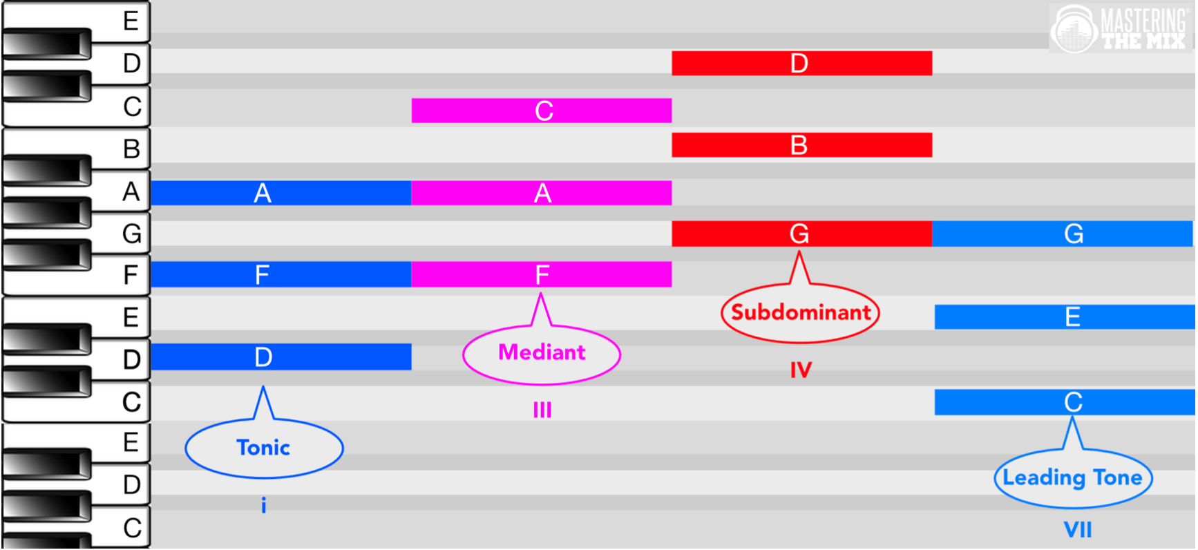 Dorian D progression built from chord degrees. Feels jumpy and lacks flow.