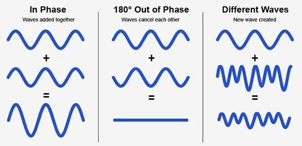 Why phase cancellation happens