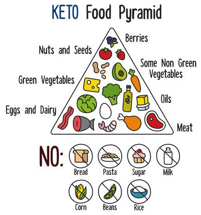 Keto Meal Plan & Grocery List - FREE Keto Plan with Shopping Lists
