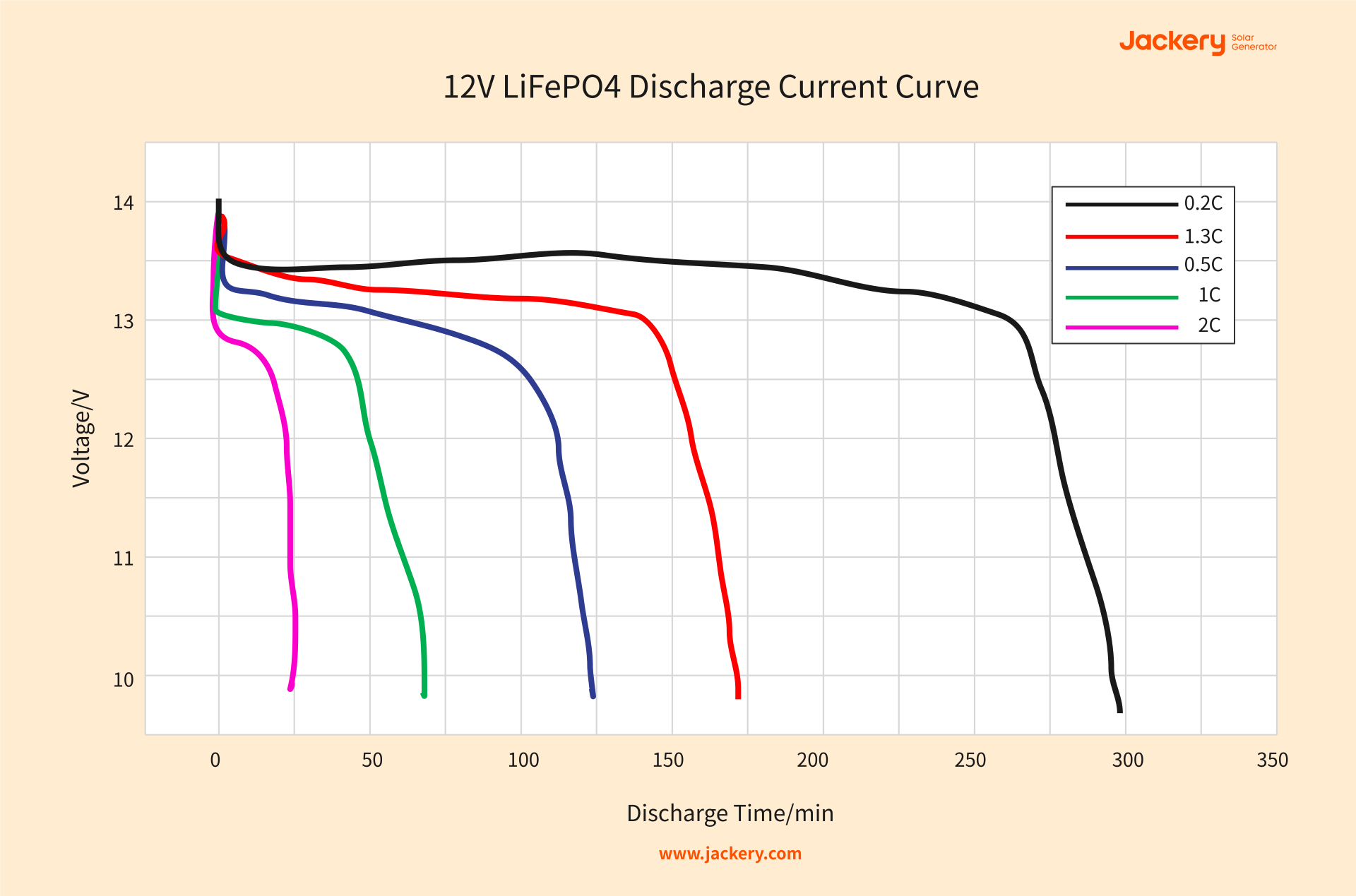 12V LiFePO4 discharge current curve