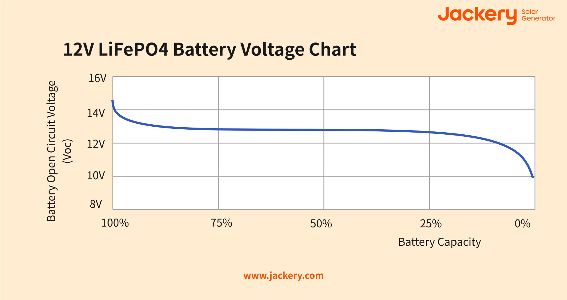 12v LiFePO4 battery voltage chart