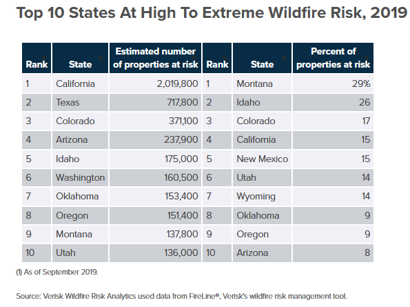 2019 Top 10 states at high to extreme wildfire risk 