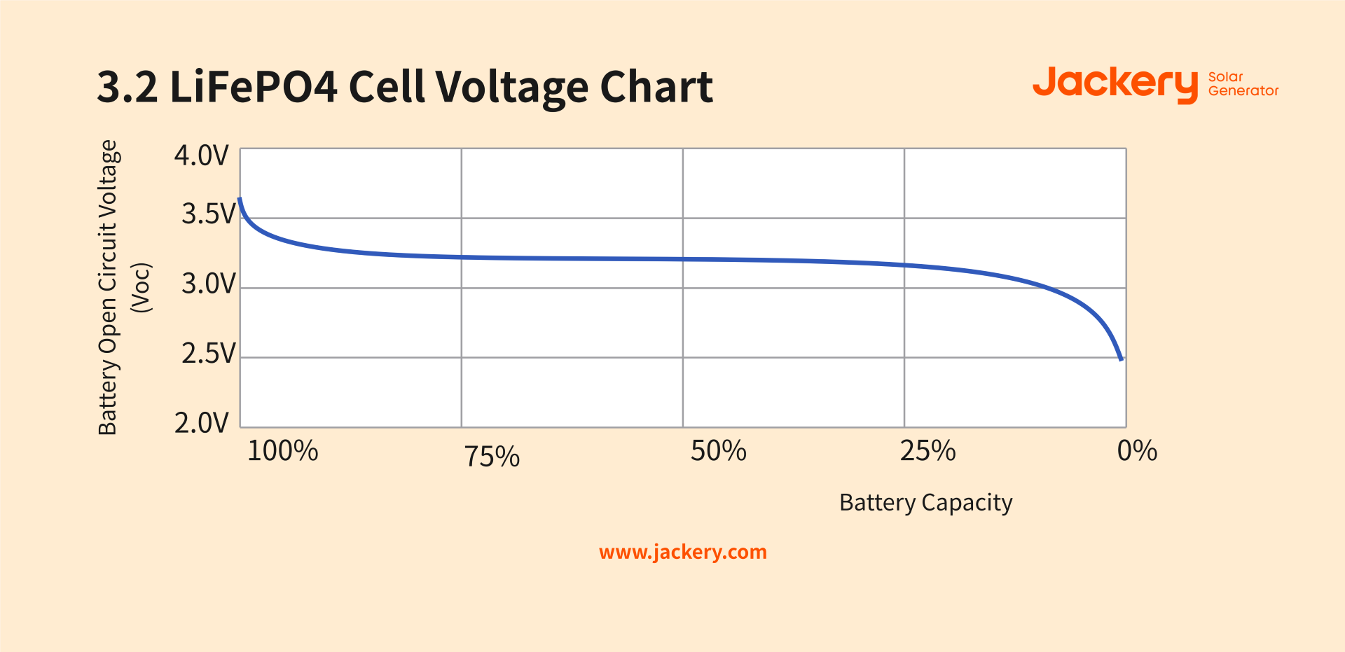 3.2v LiFePO4 cell voltage chart