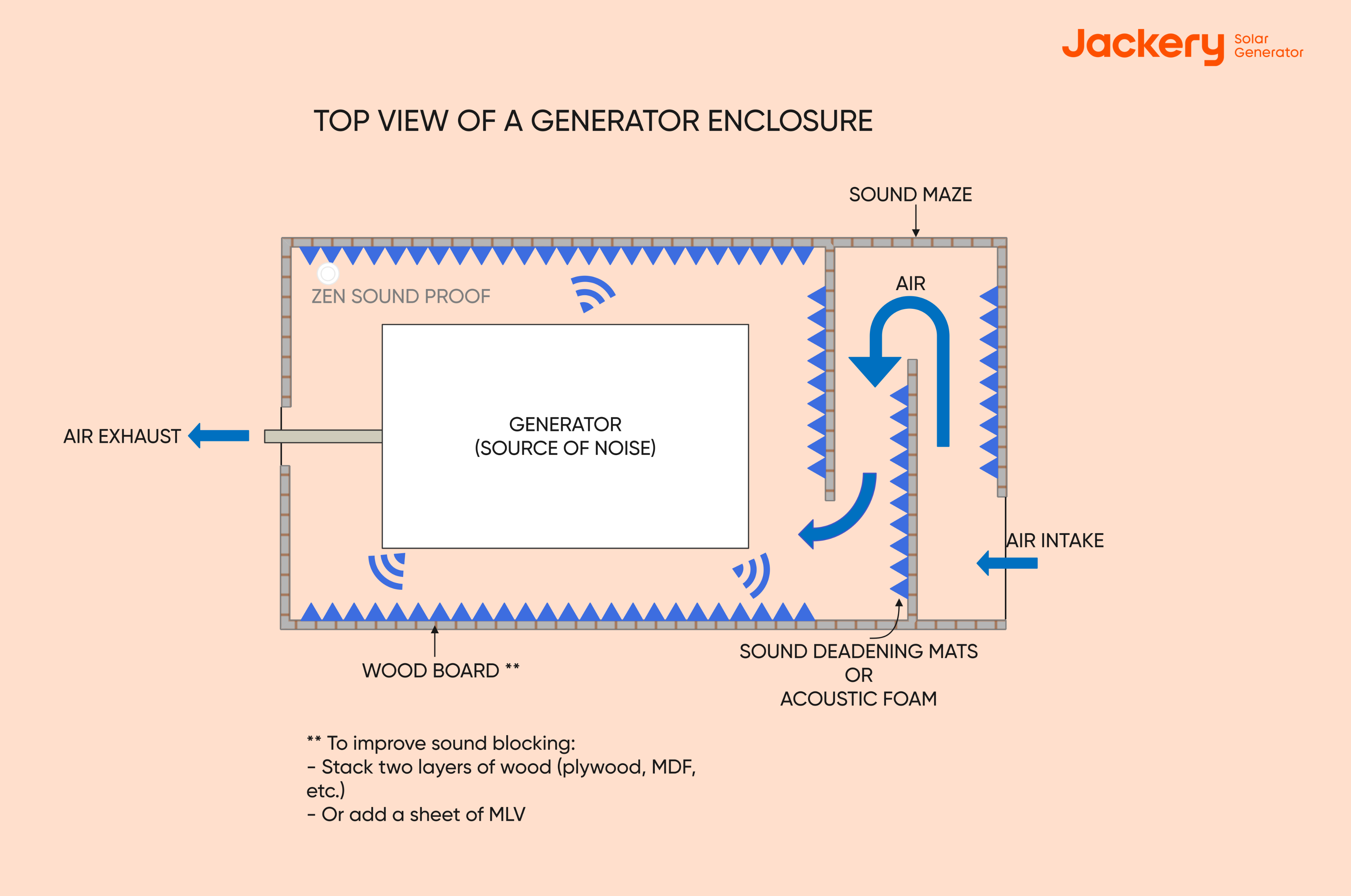 Build An Acoustic Enclosure or Muffle Box