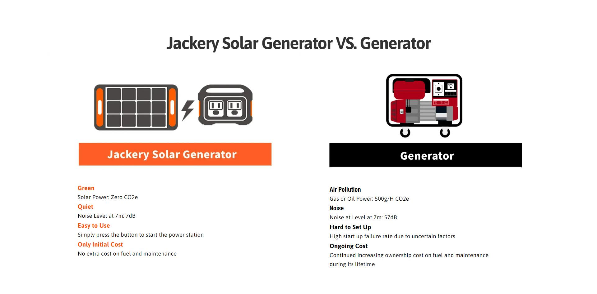 Solar Generator  vs. Gas Generator