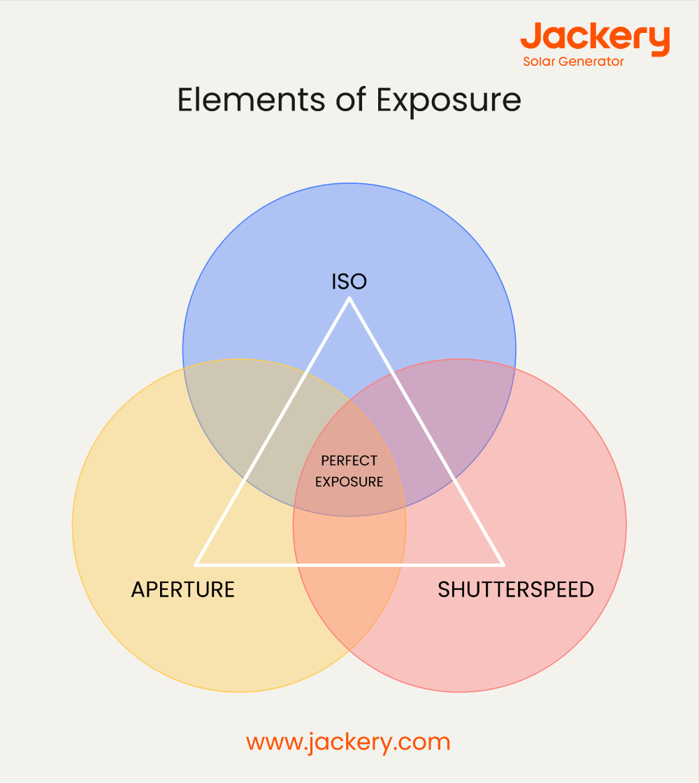 elements of exposure in photography