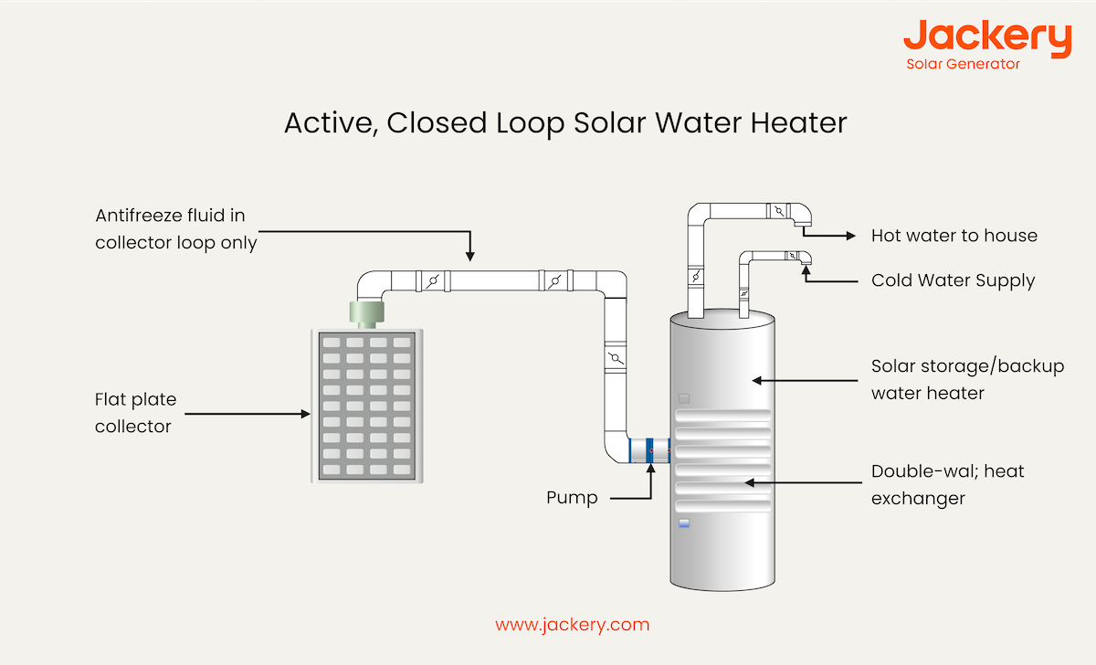 active, closed loop solar water heater