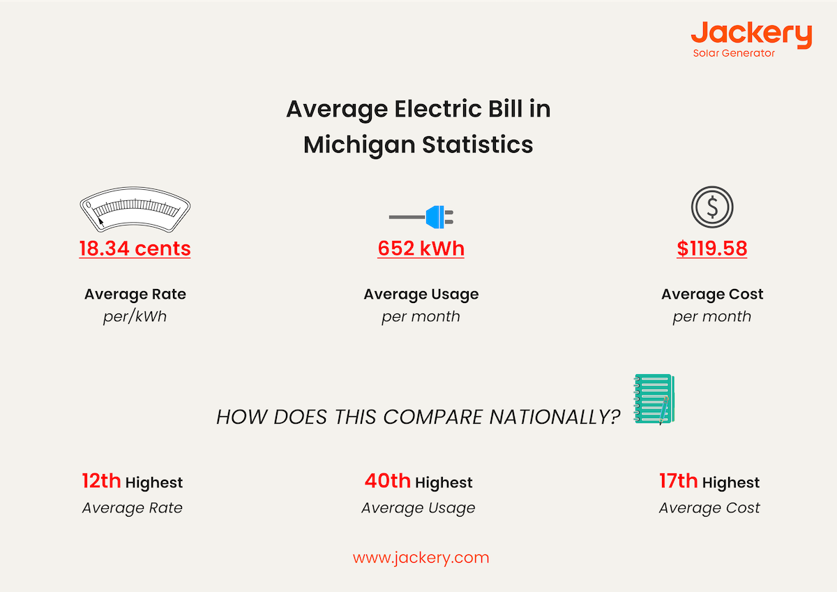 average electric bill in michigan statistics