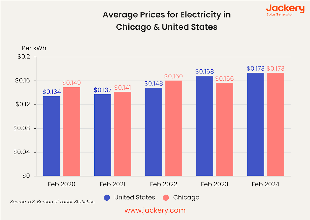 average electricity bill in chicago and us