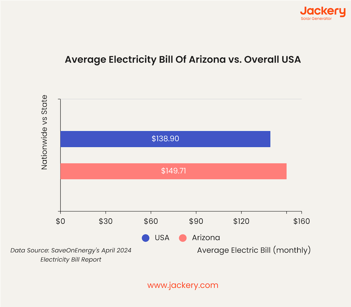 average electricity bill of arizona vs overall usa
